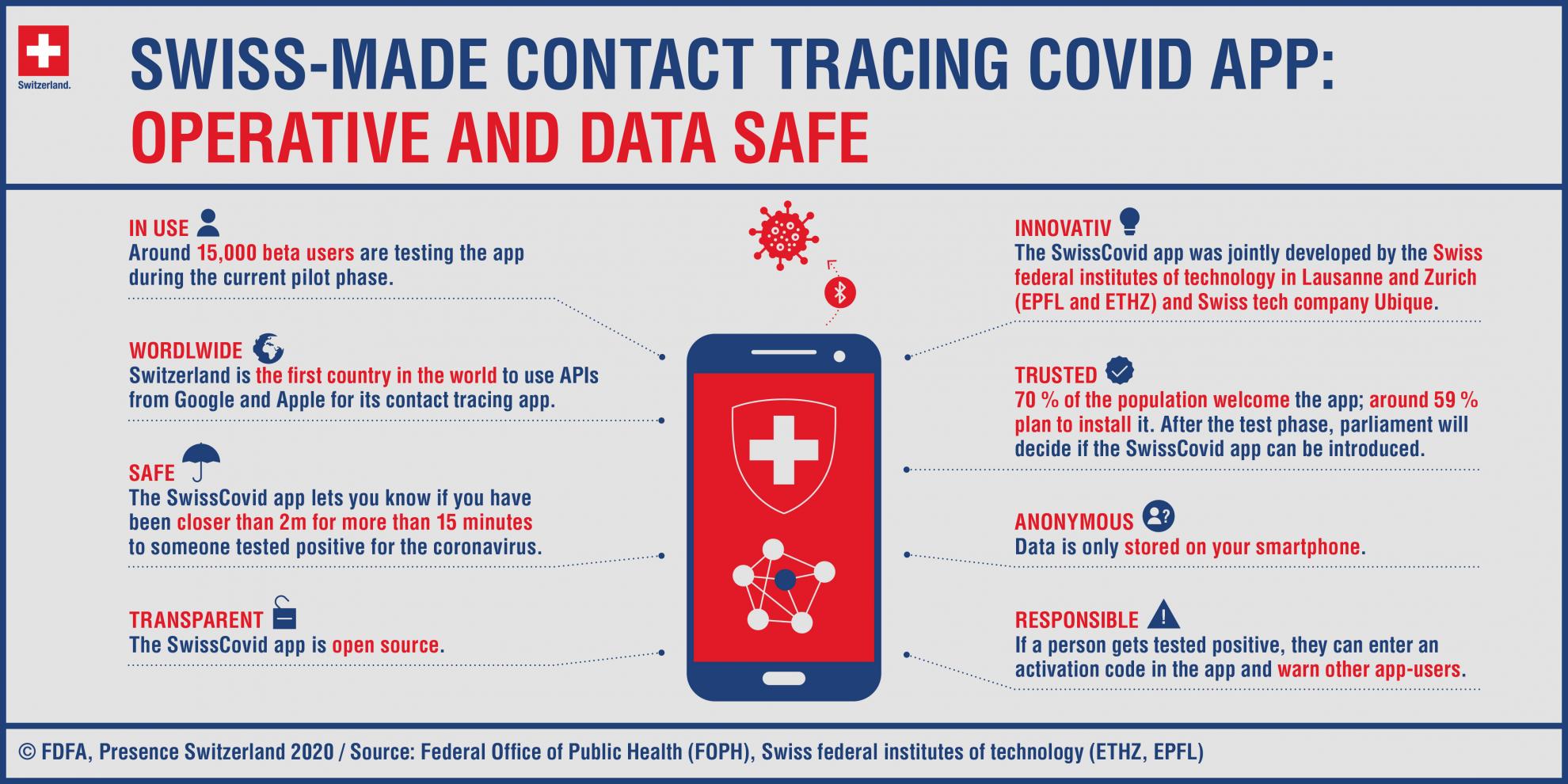 SwissCovid App Infographic