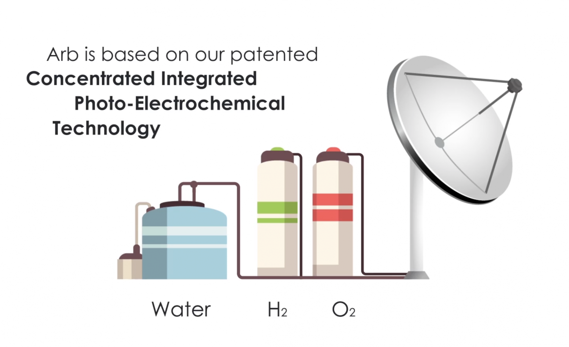 Graphic on how the Arb's technology works